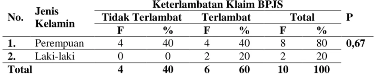 Tabel 13. Hubungan Pengetahuan Petugas Klaim Dengan Keterlambatan Klaim di  RSU IPI Medan 