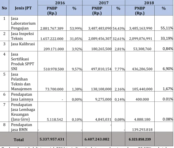 Tabel  Persentase PNBP-BLU  TA 2016 – 2018 