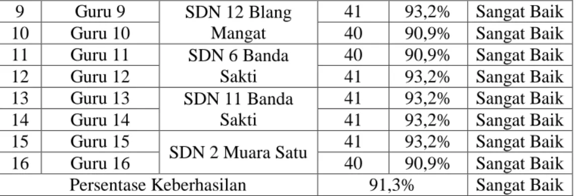 Tabel 4. Hasil Observasi Kegiatan Belajar Mengajar Siklus II  No  Kode Guru  Asal Sekolah  Jumlah  Persen %  Kriteria 