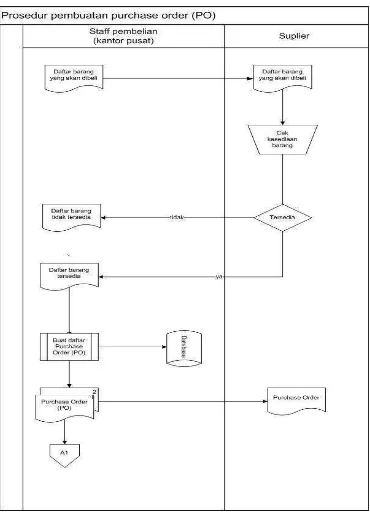 Gambar 3.1 flowmap  Prosedur proses purchase order 