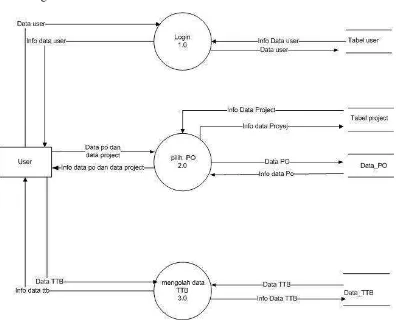 Gambar 3.4  DFD level 1 dari Sistem informasi penerimaan material 