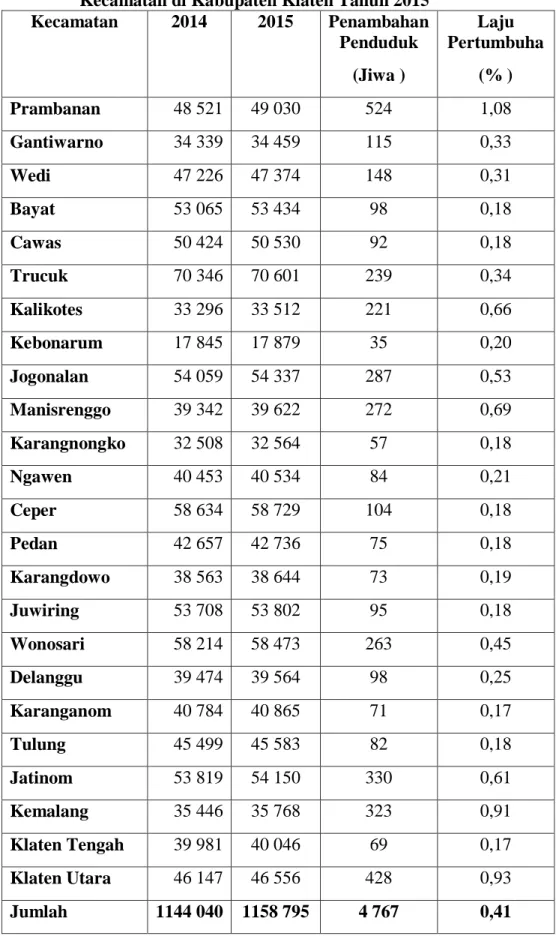 Tabel Jumlah Penduduk dan Laju Pertumbuhan Penduduk Menurut  Kecamatan di Kabupaten Klaten Tahun 2015 