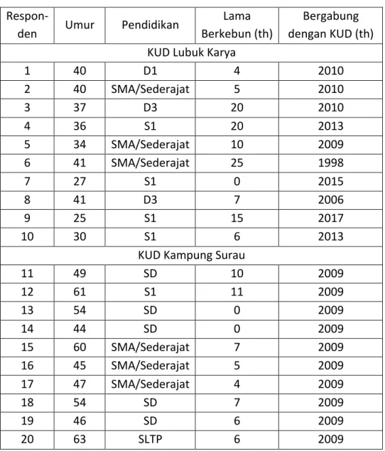 Tabel 1. Profil Petani, Anggota KUD Lubuk Karya dan KUD Kampung Surau  