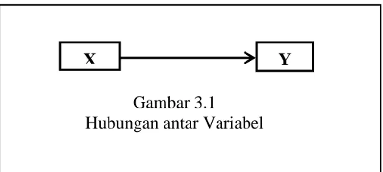 Gambar 3.1  Hubungan antar Variabel 