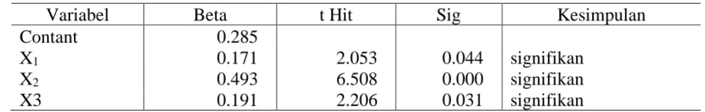 Tabel 1. Hasil Analisis Regresi 