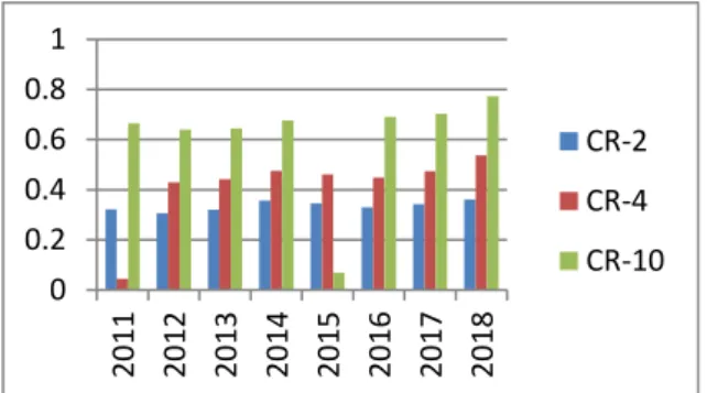 Gambar 4. Concentration Ratio Total  Pembiayaan untuk CR-2, CR-4 dan CR-10 