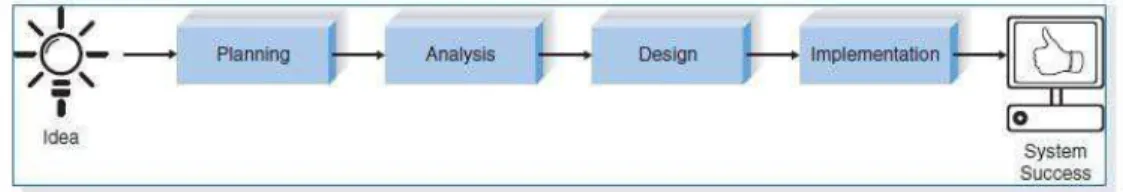 Gambar 2.6 System Development Life Cycle  Sumber: (Dennis, 2012, p. 11) 