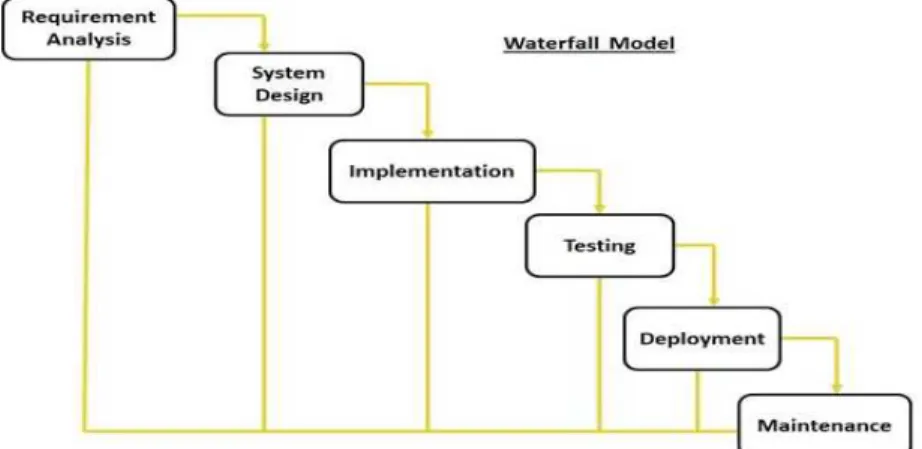 Gambar 2.7  Waterfall Development  Sumber: (Dennis, 2012, p. 51) 
