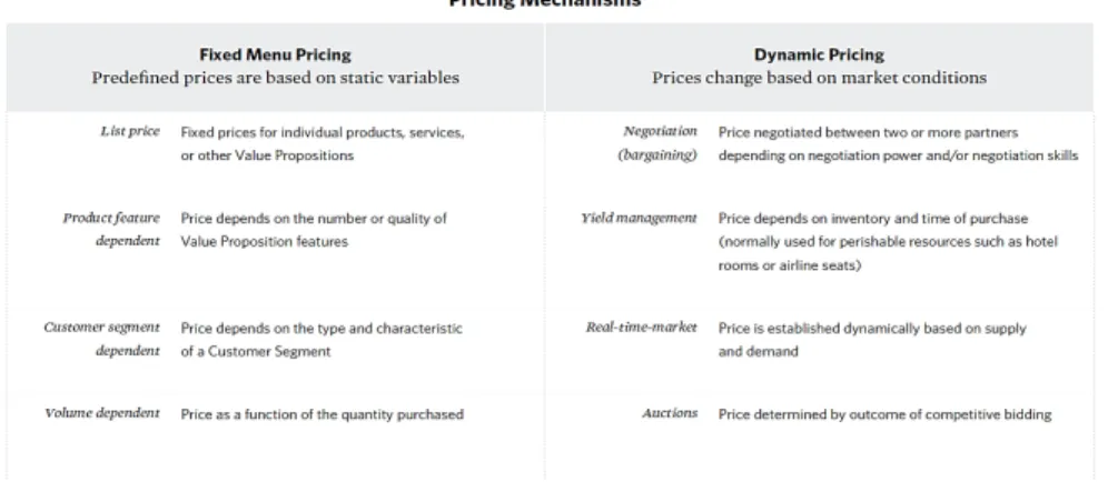 Gambar 2.10 Pricing Mechanism  Source : (Osterwalder &amp; Pigneur, 2012) 