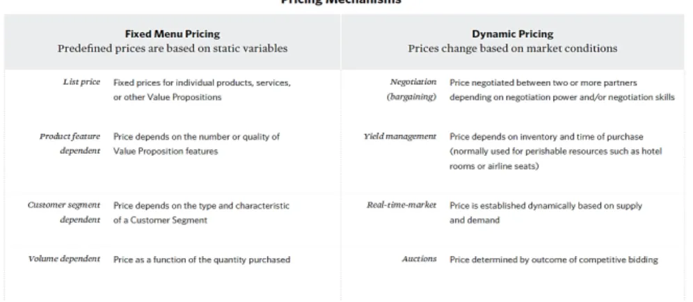 Gambar 2.10 Pricing Mechanism  Source : (Osterwalder &amp; Pigneur, 2012) 