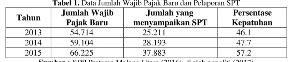 Tabel 1. Data Jumlah Wajib Pajak Baru dan Pelaporan SPT  Tahun  Jumlah Wajib 