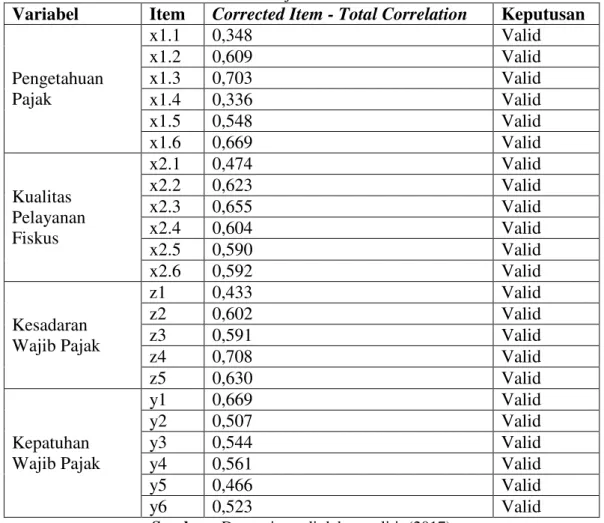 Tabel 2. Hasil Uji Validitas Instrumen
