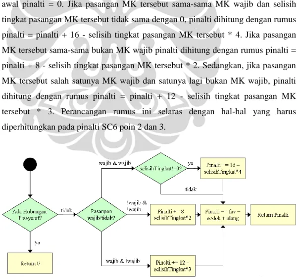 Gambar 3.11 Alur Perhitungan Pinalti SC6 