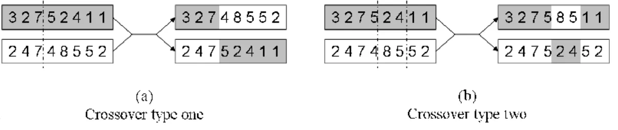 Gambar 3.15 Perbedaan Crossover Type One dan Two 