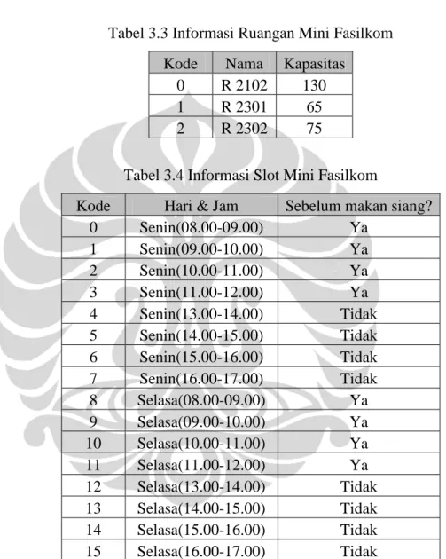 Tabel 3.3 Informasi Ruangan Mini Fasilkom  Kode  Nama  Kapasitas 