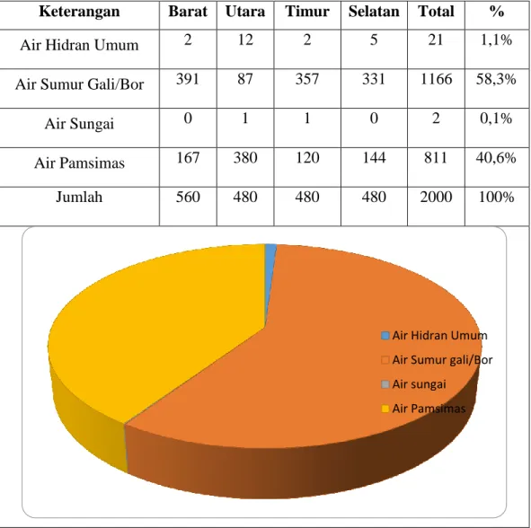 Tabel 4.9  Sumber Air Utama 