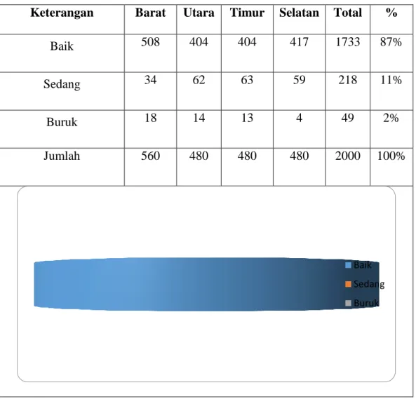Tabel 4.12  Kualitas Bau Air 