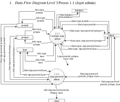 Gambar 3.16 Data Flow Diagram Level 3 Proses 1.1 