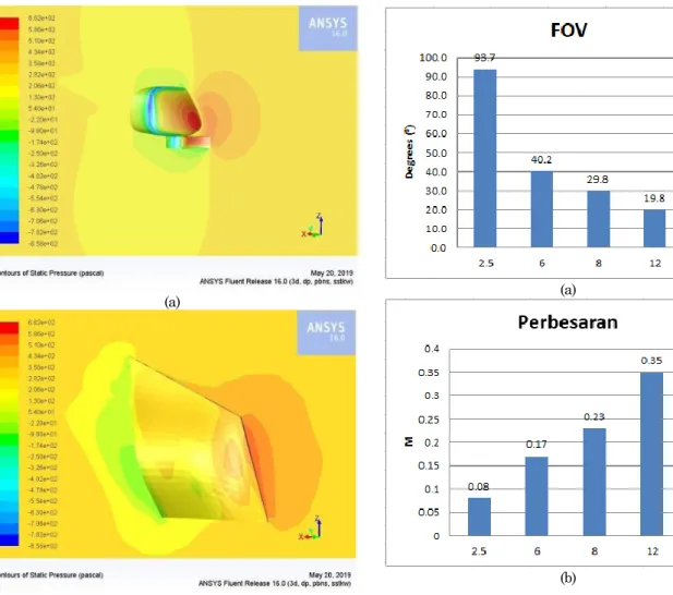Gambar 7. Perbandingan FOV dan perbesaran: (a) grafik  field of view dan (b) perbesaran yang dihasilkan lensa 2.5  mm, 6 mm, 8 mm, 12 mm dan cermin spion