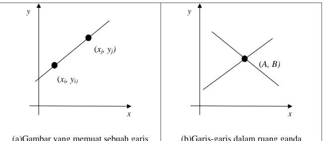 Gambar 2.2. Ilustrasi Transformasi Hough untuk garis x y y (xi, yi) (xj, yj)  (A, B) x 