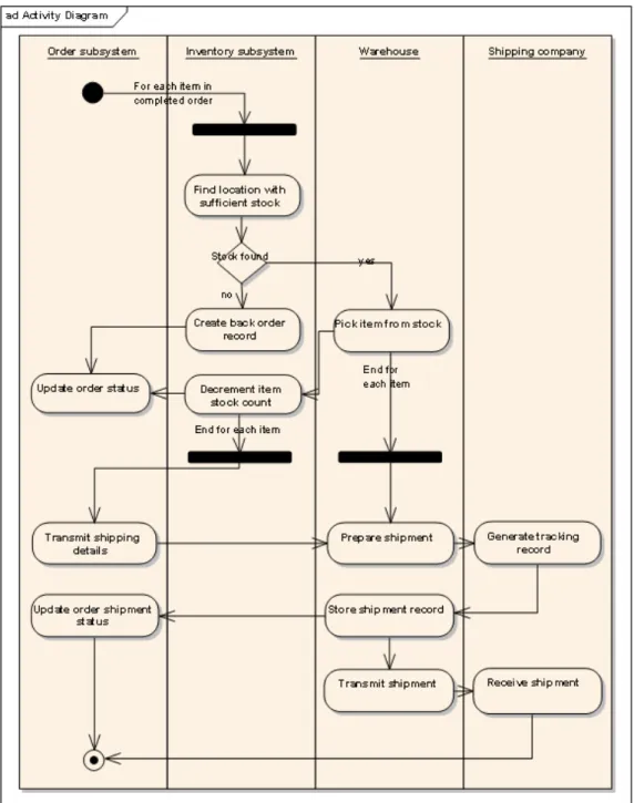 Gambar 2.7 Contoh Activity Diagram  Sumber : (Satzinger, Jackson, &amp; Burd, 2012, p