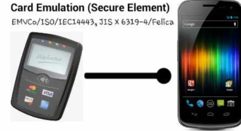 Gambar 2.3 Card Emulation Mode  Sumber : (Vedat Coskun, 2013, p. 17) 