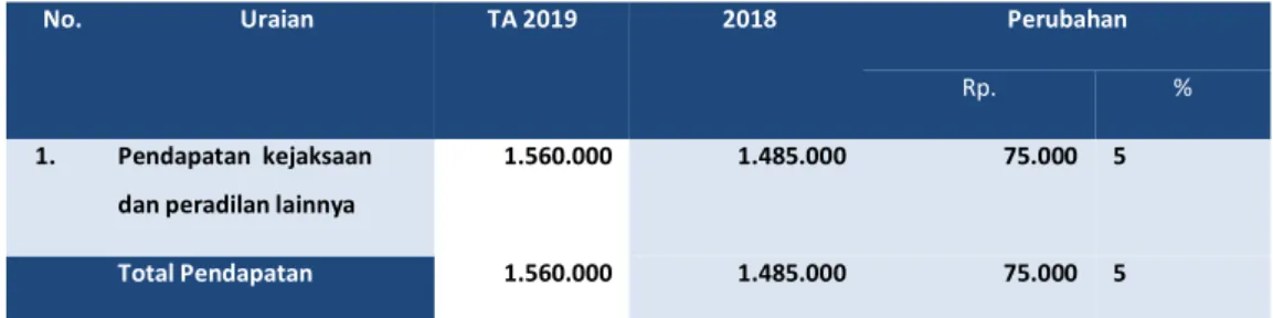 Tabel 1 Perbandingan Realisasi PNBP per 30 juni 2019 dan 2018 (dalam satuan Rupiah)