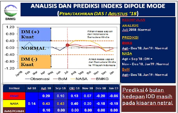 Gambar 2 6. Prediksi Indeks Dipole Mode sampai dengan Januari 2019 