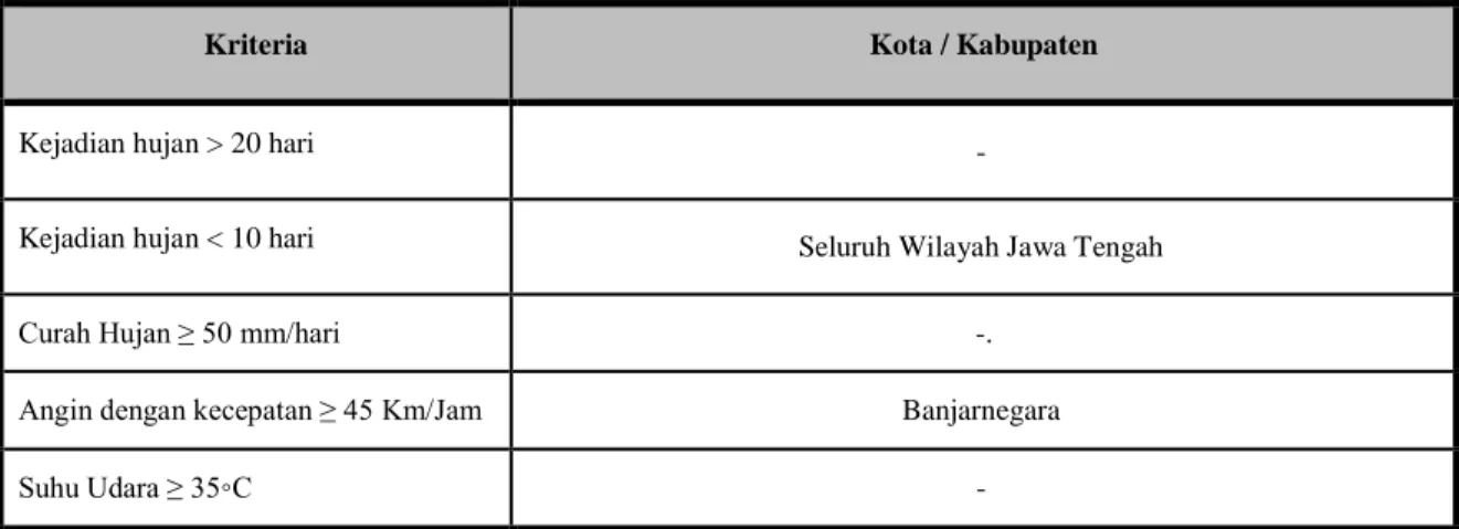 Tabel 2 1. Cuaca Ekstrim Bulan Juli 2018 