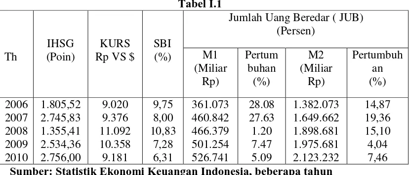 Tabel I.1                  Jumlah Uang Beredar ( JUB) 