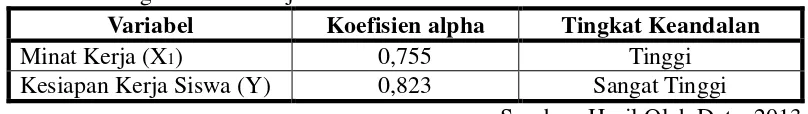 Tabel 6. Ringkasan Hasil Uji Reliabilitas Instrumen Penelitian 