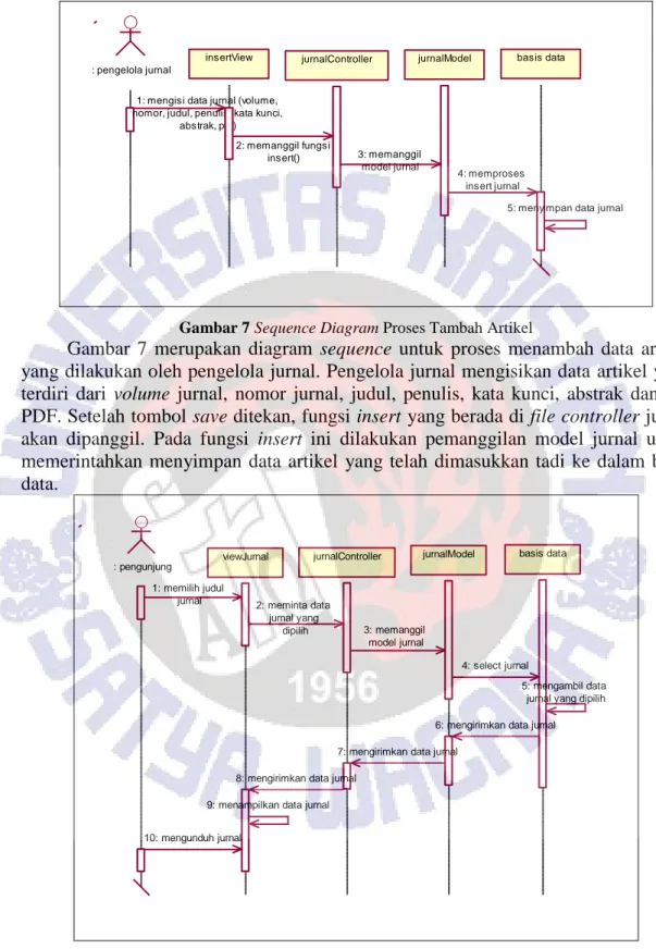 Gambar 7 Sequence Diagram Proses Tambah Artikel 