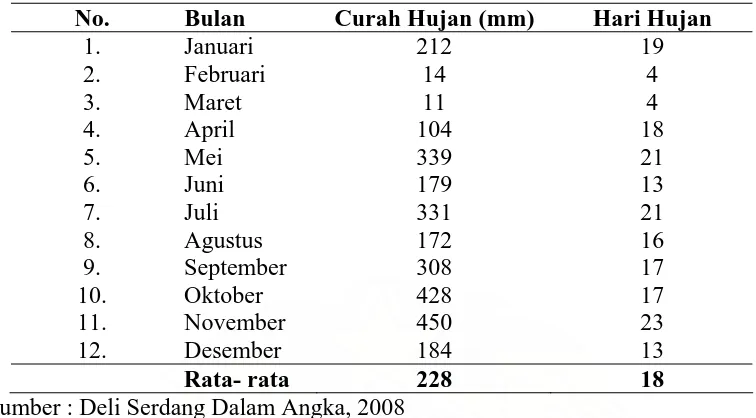 Tabel 4.1. Banyaknya Curah Hujan dan Hari Hujan di Kabupaten Deli                                     Serdang Propinsi Sumatera Utara Tahun 2007  