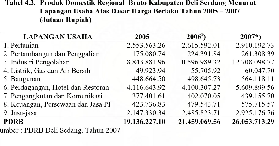 Tabel 4.3 mengungkap PDRB Kabupaten Deli Serdang menurut lapangan usaha atas 