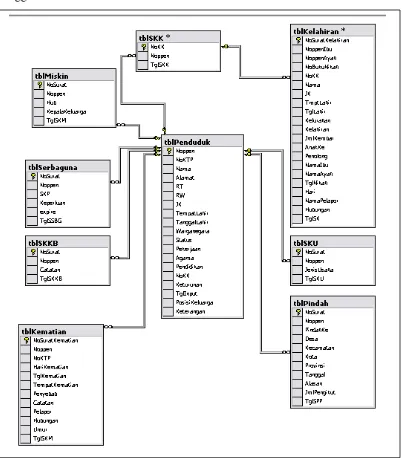 Gambar 4.20 Relasi tabel sistem informasi pelayanan 