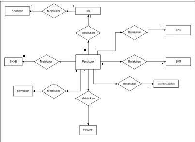 Gambar 4.21 E-R diagram sistem informasi pelayanan 
