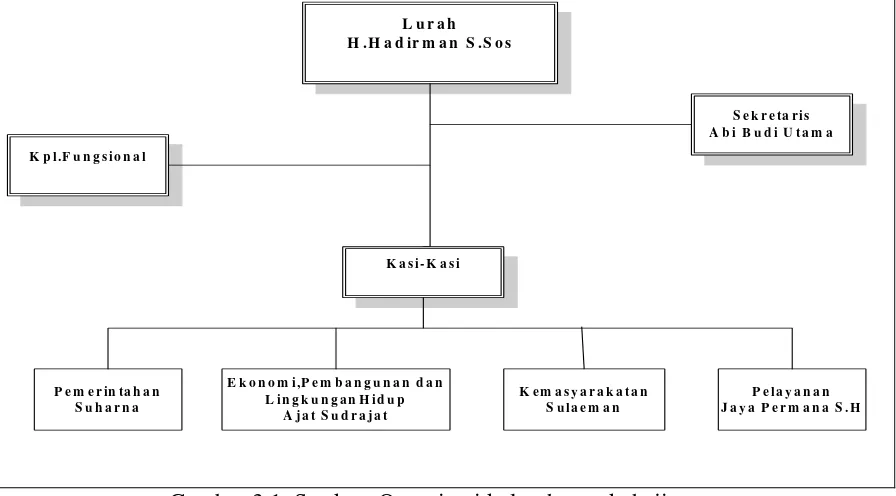 Gambar 3.1. Struktur Organisasi kelurahan sukahaji (Sumber: Dokumen dari kelurahan sukahaji) 