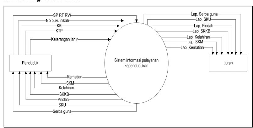 Gambar 4.8. Diagram konteks sistem informasi pelayanan kependudukan  yang 