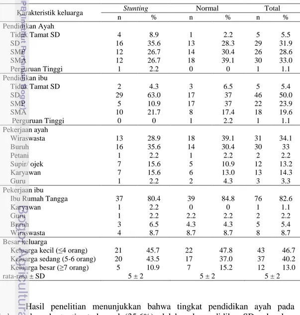 Tabel  4  Sebaran  contoh  berdasarkan  karakteristik  keluarga  anak  balita  stunting  dan normal 