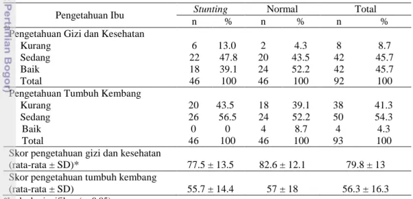 Tabel 6  Sebaran contoh berdasarkan kategori pengetahuan ibu balita stunting dan  normal 