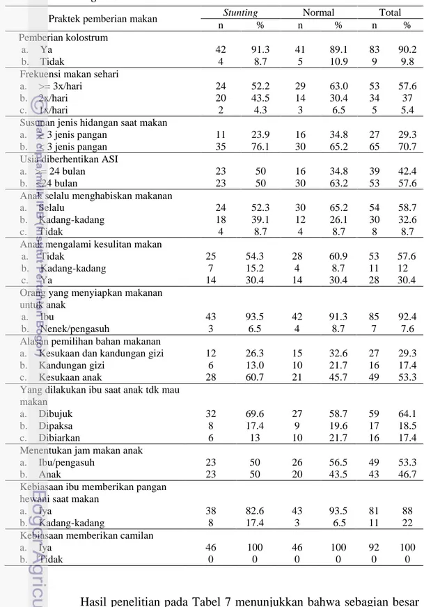 Tabel  7    Sebaran  contoh  berdasarkan  praktek  pemberian  makanan  anak  balita  stunting  dan  normal 