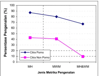 Tabel 1. Tingkat kesuksesan pengenalan citra porno untuk ketiga metrika pengenalan yang digunakan 