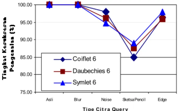 Gambar 8. Pengaruh tipe citra query terhadap  tingkat kesuksesan pengenalan untuk ketiga jenis 