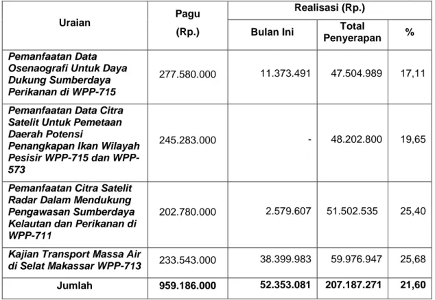 Tabel 3. Realisasi anggaran pada kegiatan riset WPP 