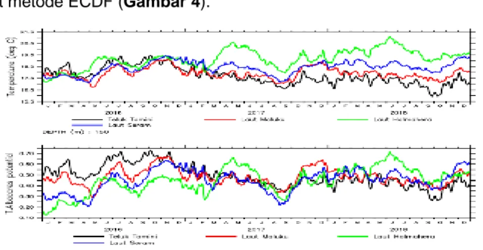 Gambar 5. Data variasi kedalaman mixed-layer pada 3 lokasi buoy