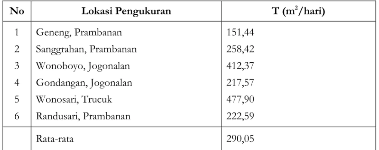 Tabel 1. Perhitungan Nilai T Rata-rata Daerah Klaten No  Lokasi Pengukuran  T (m 2 /hari) 