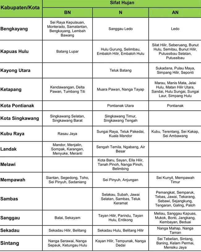 Tabel 2.1 Analisis Sifat hujan April 2018  Kabupaten/Kota 