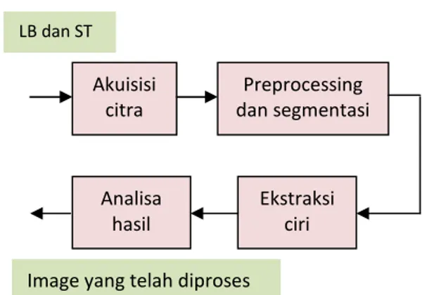 Gambar 2.1 Sistem Diagram Blok