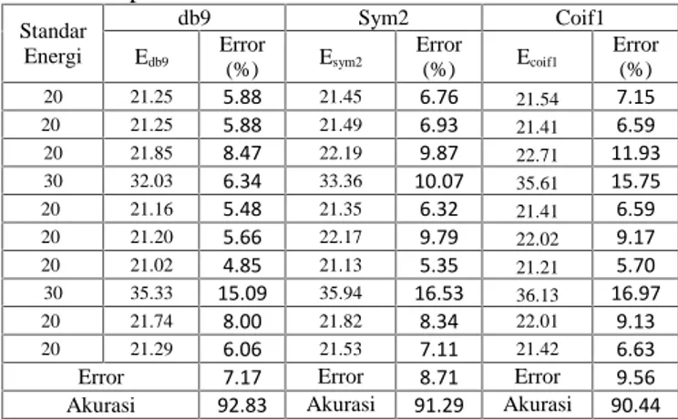 Tabel  6  Prosentase  akurasi  kinerja  wavelet  db9,  sym2 dan coif1pada suhu kamar