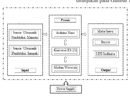 Gambar 1. Blok Diagram Sistem  Blok  diagram  sistem  pada  Gambar  1 